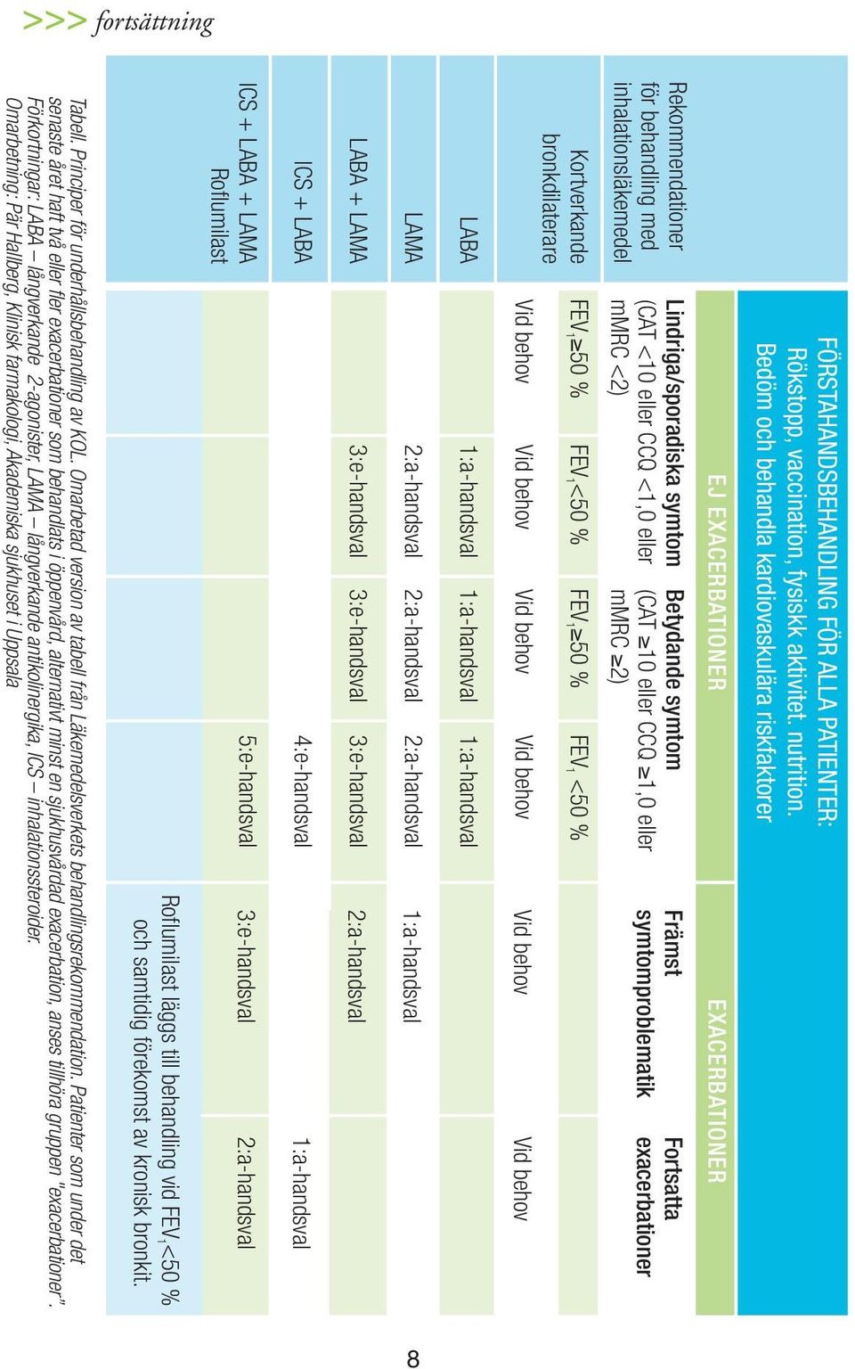(CAT <10 eller CCQ <1,0 eller (CAT 10 eller CCQ 1,0 eller mmrc <2) mmrc 2) FEV 1 50 % Vid behov FEV 1 <50 % Vid behov FEV 1 50 % Vid behov FEV 1 <50 % Vid behov EXACERBATIONER Främst