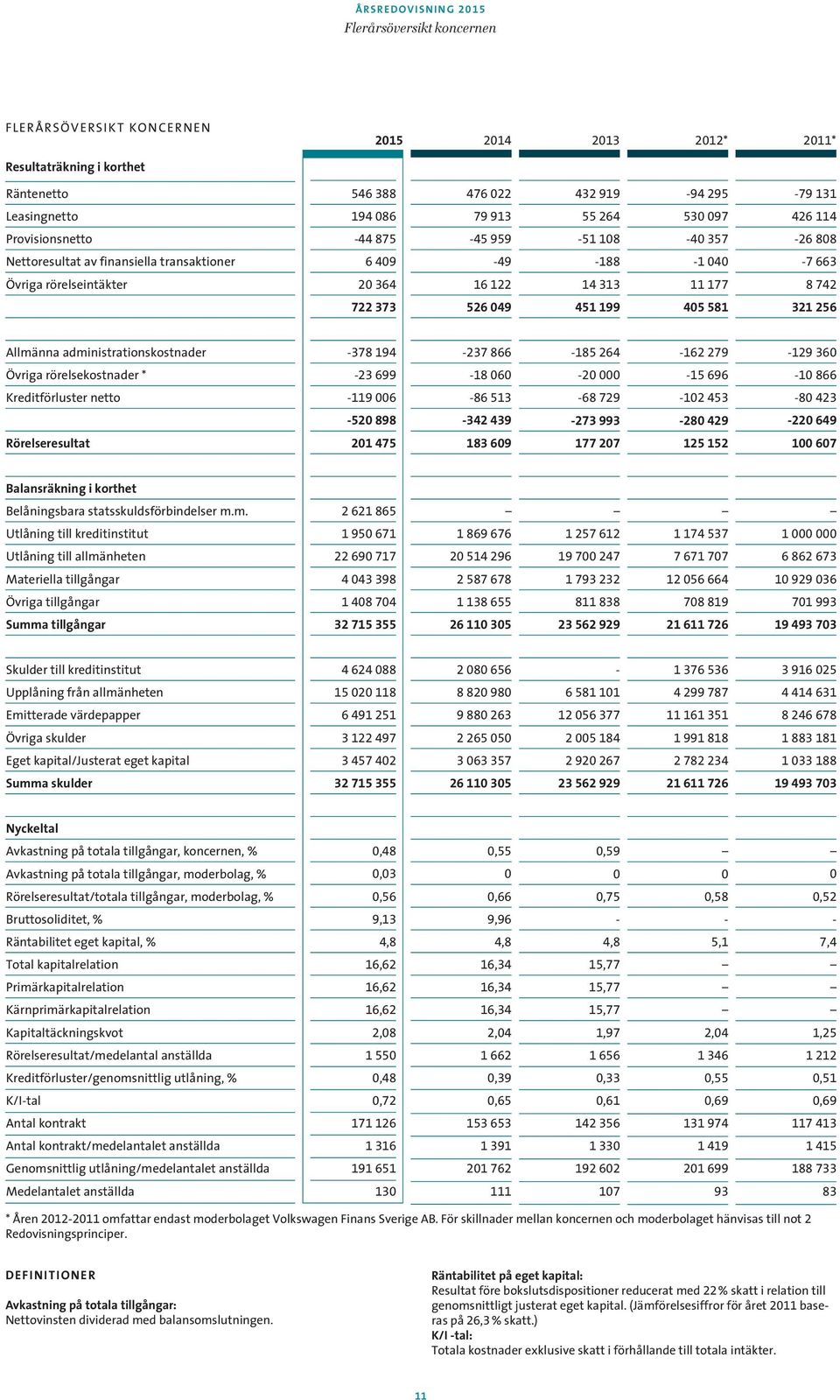 526 049 451 199 405 581 321 256 Allmänna administrationskostnader -378 194-237 866-185 264-162 279-129 360 Övriga rörelsekostnader * -23 699-18 060-20 000-15 696-10 866 Kreditförluster netto -119