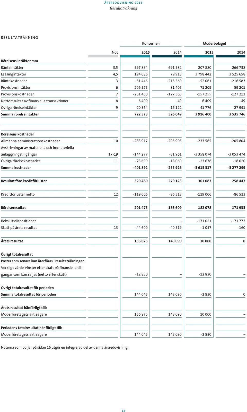 6 409-49 6 409-49 Övriga rörelseintäkter 9 20 364 16 122 41 776 27 991 rörelseintäkter 722 373 526 049 3 916 400 3 535 746 Rörelsens kostnader Allmänna administrationskostnader 10-233 917-205 905-233