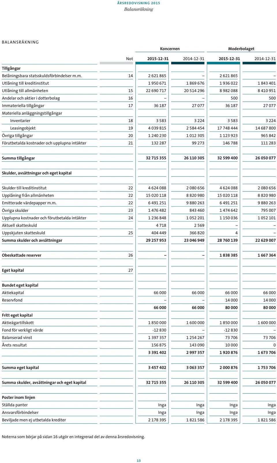 Immateriella tillgångar 17 36 187 27 077 36 187 27 077 Materiella anläggningstillgångar Inventarier 18 3 583 3 224 3 583 3 224 Leasingobjekt 19 4 039 815 2 584 454 17 748 444 14 687 800 Övriga