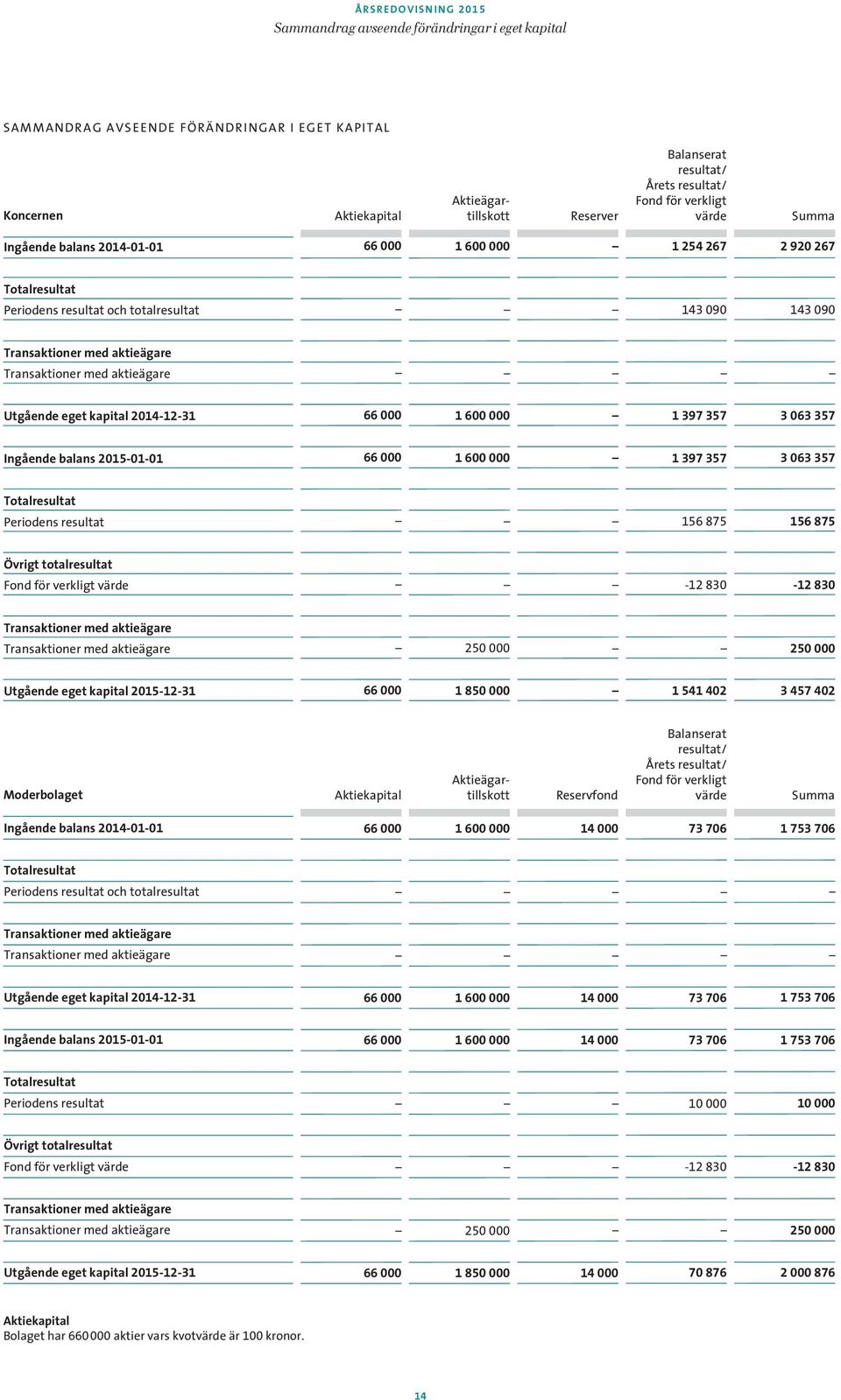 aktieägare Utgående eget kapital -12-31 66 000 1 600 000 1 397 357 3 063 357 Ingående balans -01-01 66 000 1 600 000 1 397 357 3 063 357 resultat Periodens resultat 156 875 156 875 Övrigt