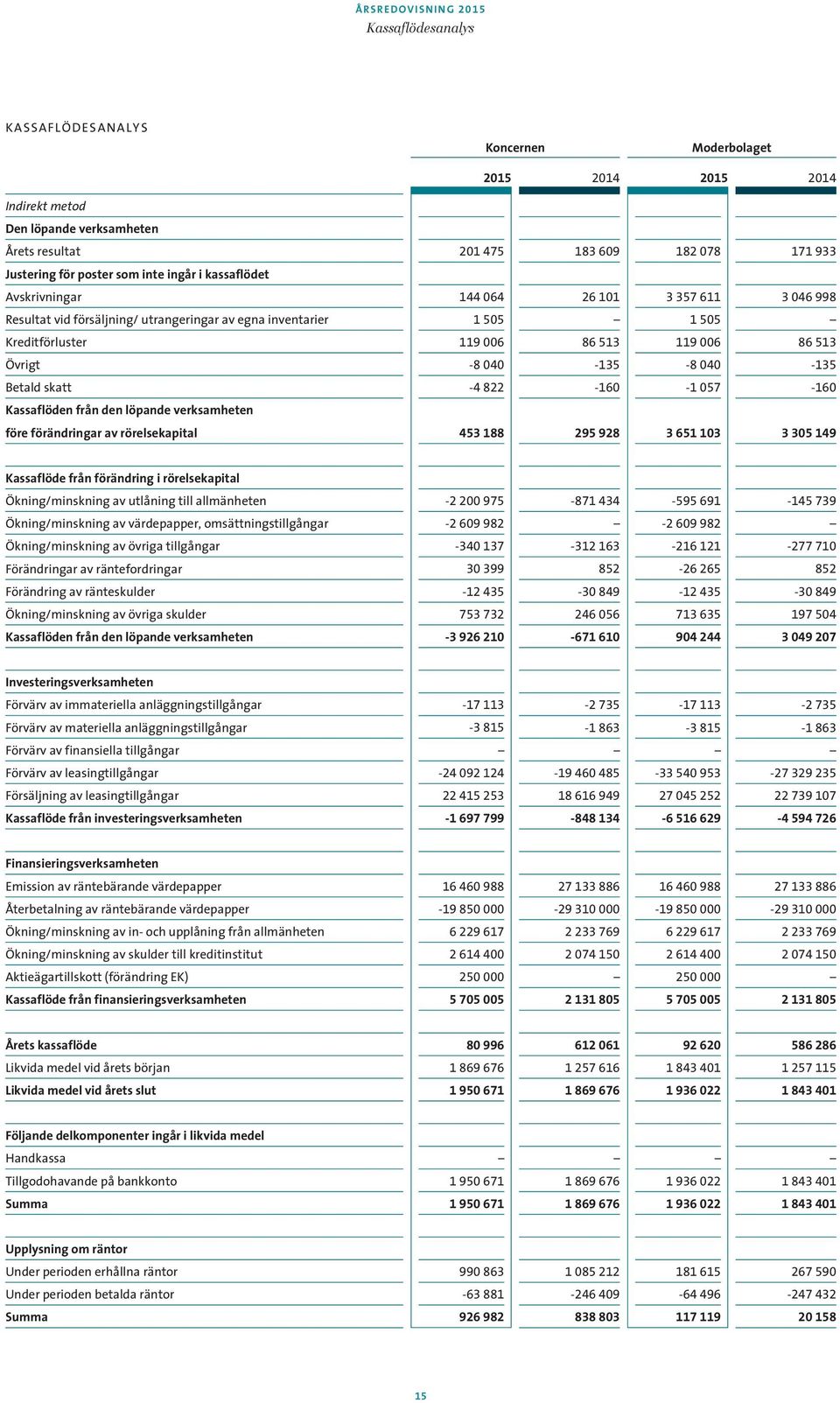 040-135 Betald skatt -4 822-160 -1 057-160 Kassaflöden från den löpande verksamheten före förändringar av rörelsekapital 453 188 295 928 3 651 103 3 305 149 Kassaflöde från förändring i