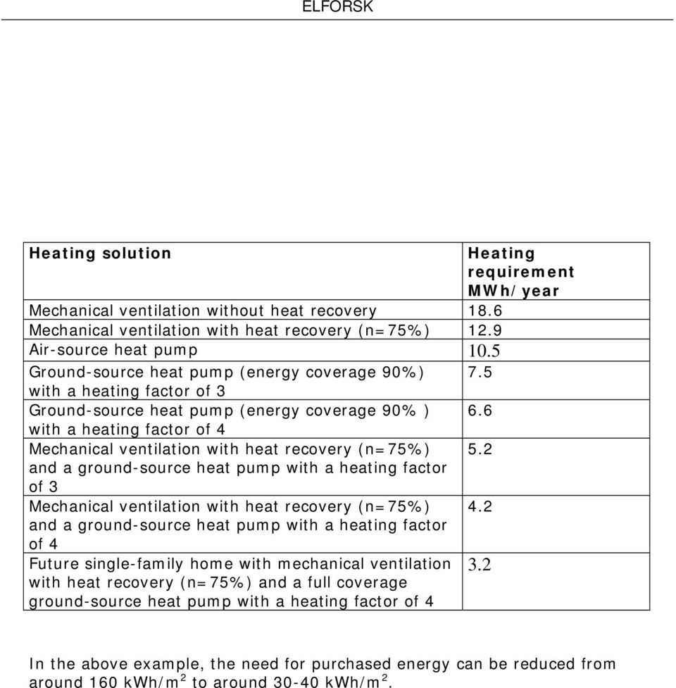 6 with a heating factor of 4 Mechanical ventilation with heat recovery (n=75%) 5.2 and a ground-source heat pump with a heating factor of 3 Mechanical ventilation with heat recovery (n=75%) 4.