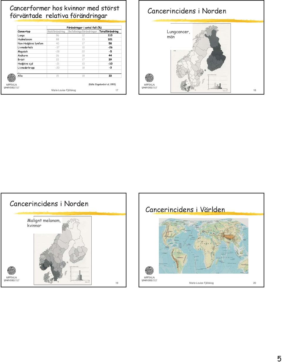 Ändtarm 26 18 44 Bröst 22 17 39 Hodgkins sjd -21 10-10 Livmoderkropp -20 18-3 Alla 15 18 33 Lungcancer, män (Källa: Engeland et al, 1993) Marie-Louise