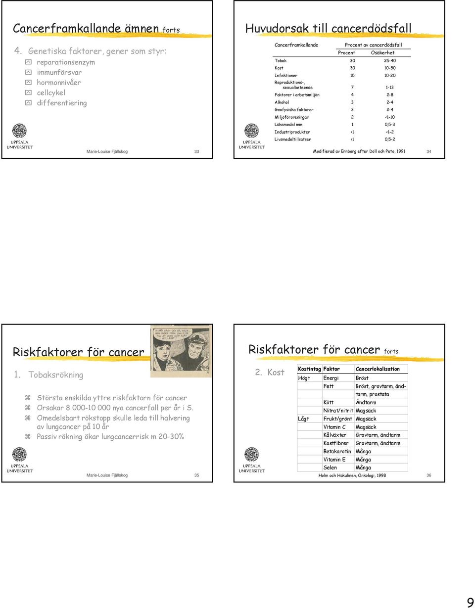 Tobak 30 25-40 Kost 30 10-50 Infektioner 15 10-20 Reproduktions-, sexualbeteende 7 1-13 Faktorer i arbetsmiljön 4 2-8 Alkohol 3 2-4 Geofysiska faktorer 3 2-4 Miljöföroreningar 2 <1-10 Läkemedel mm 1