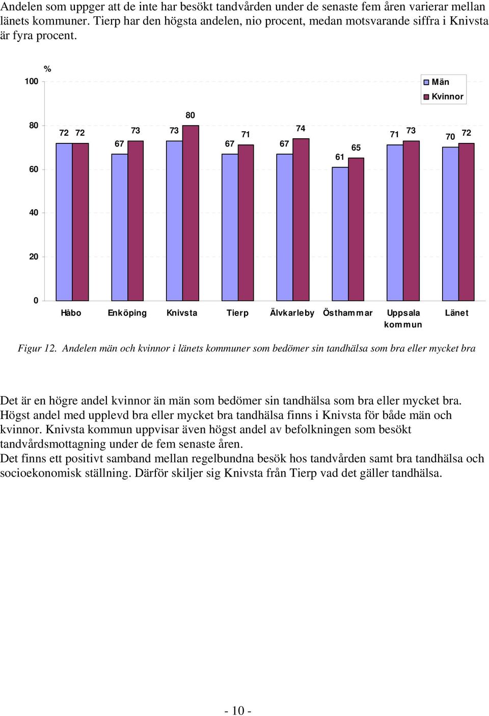Män Kvinnor 8 6 72 72 73 67 73 8 71 67 67 74 61 65 71 73 7 72 4 Håbo Enköping Knivsta Tierp Älvkarleby Östhammar Uppsala kommun Länet Figur 12.