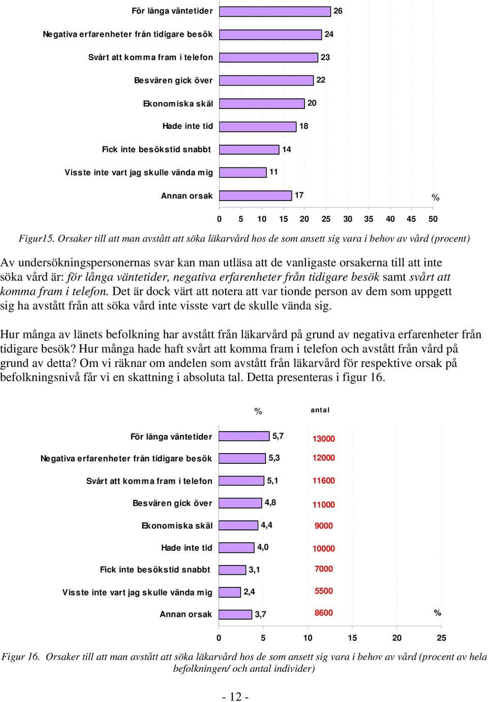 Orsaker till att man avstått att söka läkarvård hos de som ansett sig vara i behov av vård (procent) Av undersökningspersonernas svar kan man utläsa att de vanligaste orsakerna till att inte söka