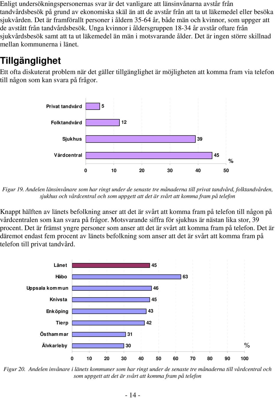 Unga kvinnor i åldersgruppen 18-34 år avstår oftare från sjukvårdsbesök samt att ta ut läkemedel än män i motsvarande ålder. Det är ingen större skillnad mellan kommunerna i länet.