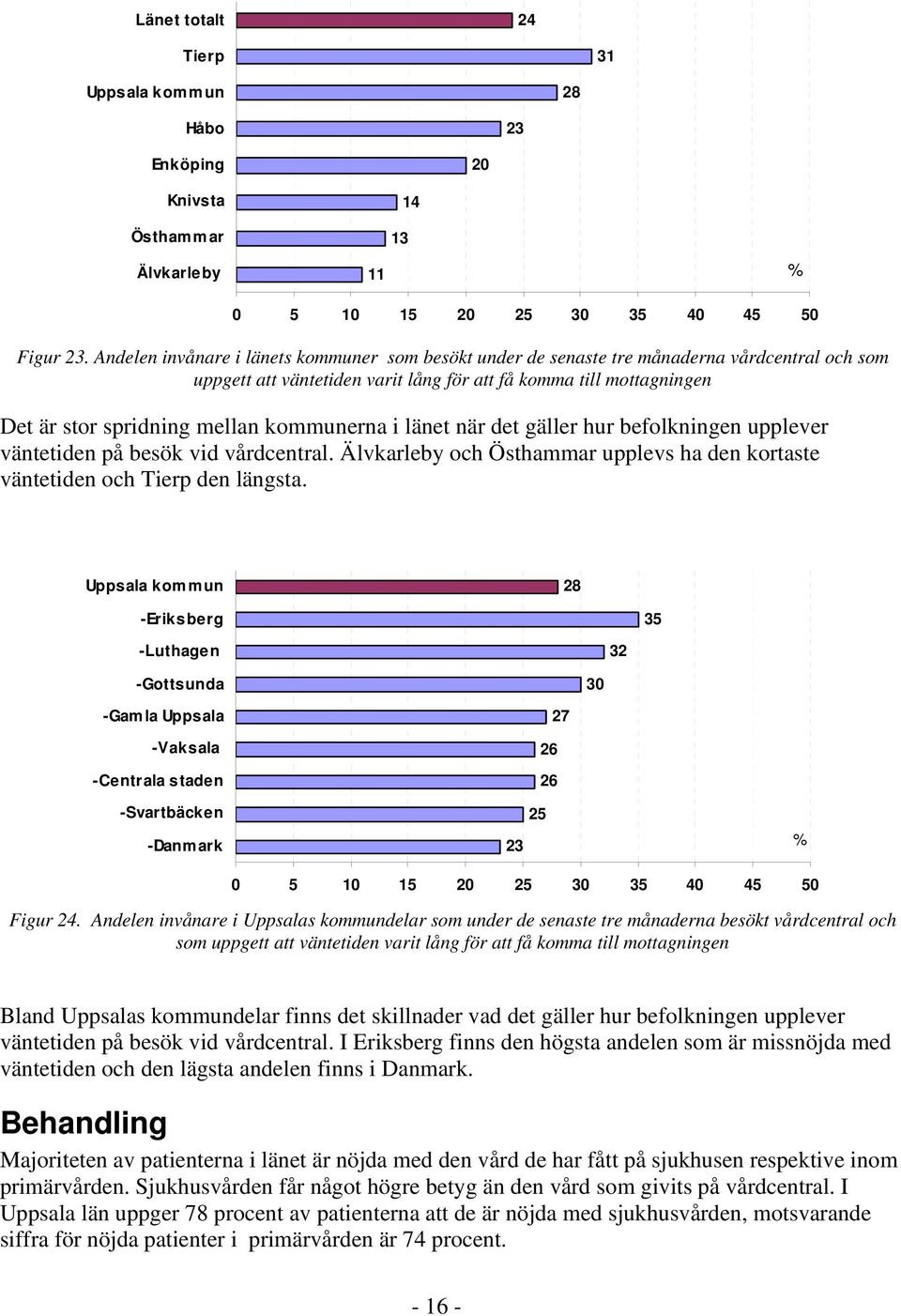 kommunerna i länet när det gäller hur befolkningen upplever väntetiden på besök vid vårdcentral. Älvkarleby och Östhammar upplevs ha den kortaste väntetiden och Tierp den längsta.