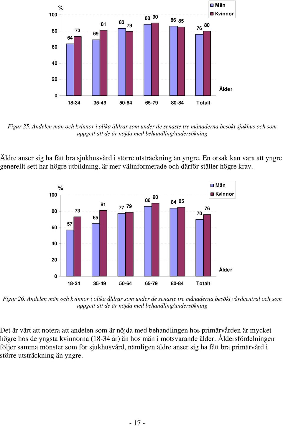 utsträckning än yngre. En orsak kan vara att yngre generellt sett har högre utbildning, är mer välinformerade och därför ställer högre krav.