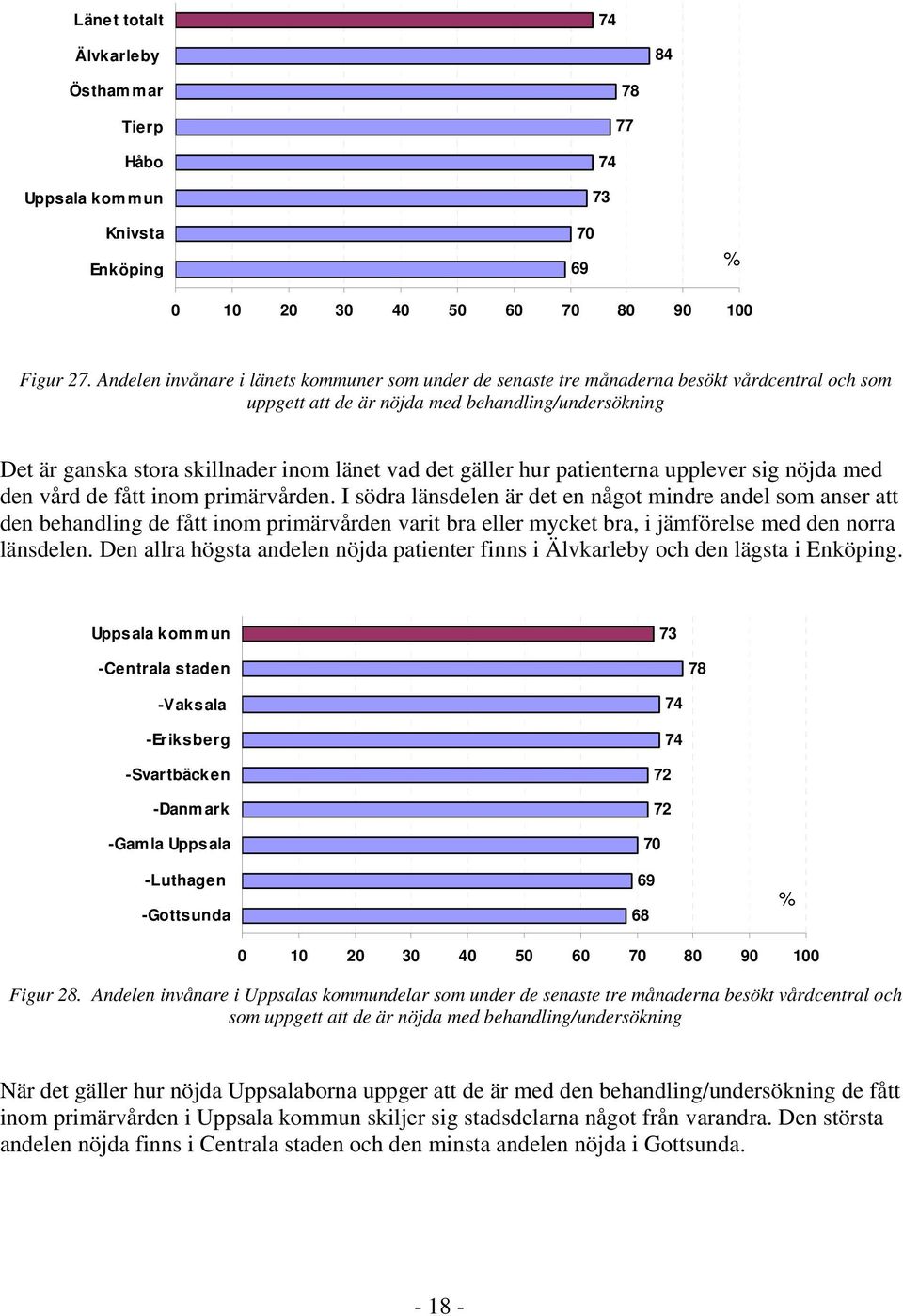 gäller hur patienterna upplever sig nöjda med den vård de fått inom primärvården.