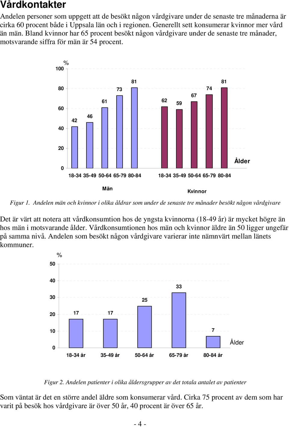 8 6 4 42 46 61 73 81 62 59 67 74 81 18-34 35-49 5-64 65-79 8-84 18-34 35-49 5-64 65-79 8-84 Ålder Män Kvinnor Figur 1.