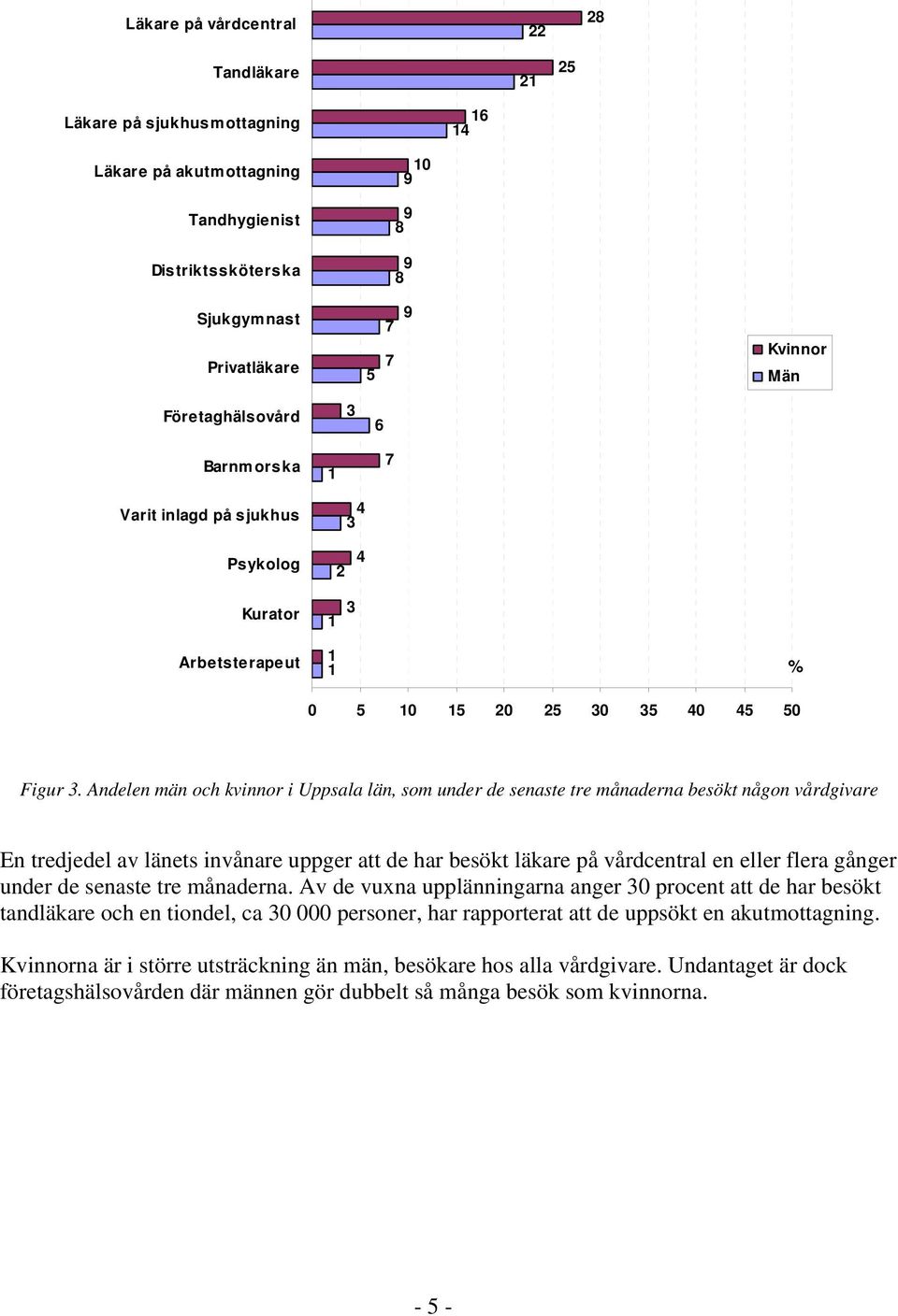 Andelen män och kvinnor i Uppsala län, som under de senaste tre månaderna besökt någon vårdgivare En tredjedel av länets invånare uppger att de har besökt läkare på vårdcentral en eller flera gånger