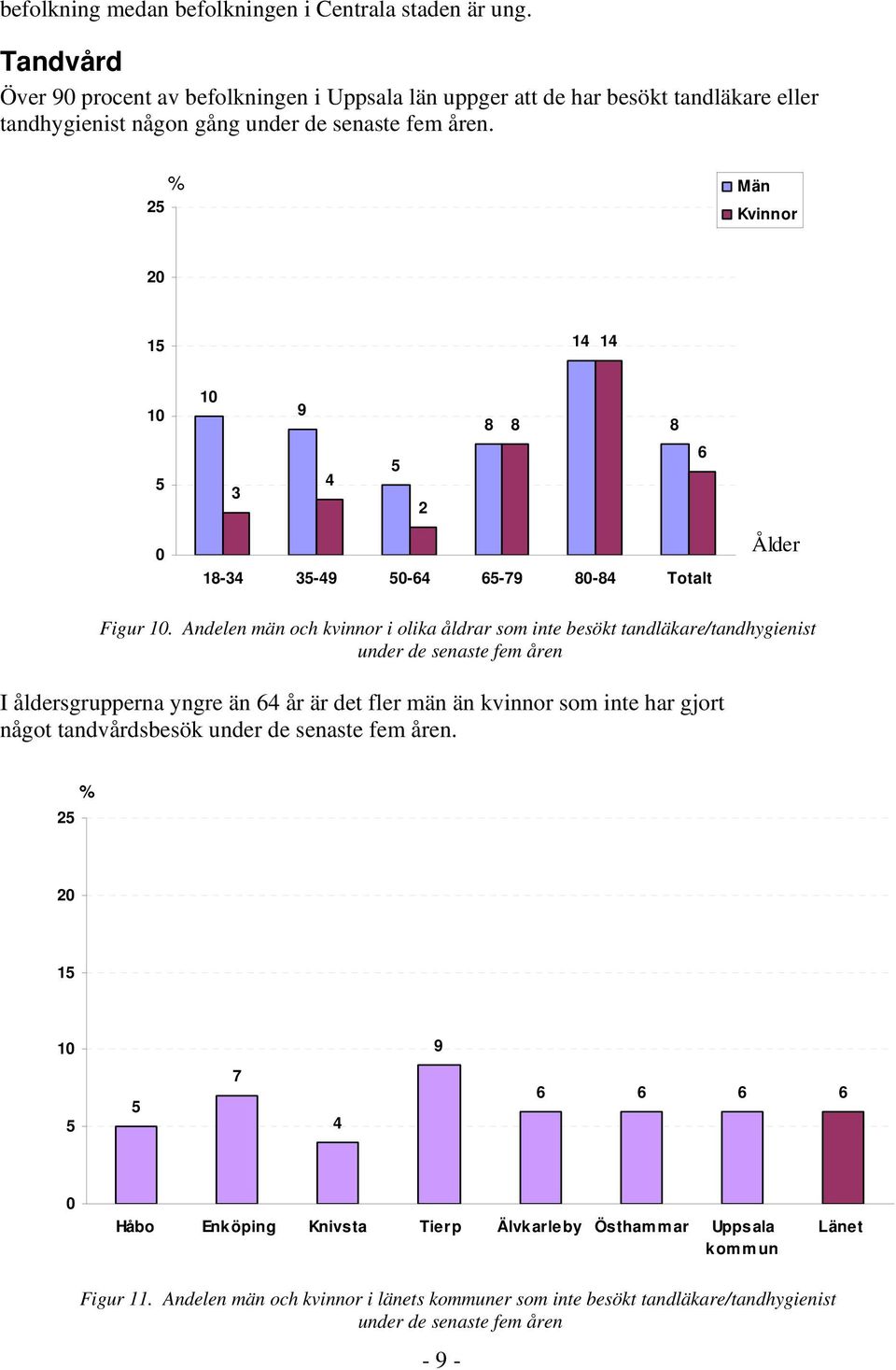 25 Män Kvinnor 15 14 14 5 9 8 8 8 6 5 4 3 2 18-34 35-49 5-64 65-79 8-84 Totalt Ålder Figur.