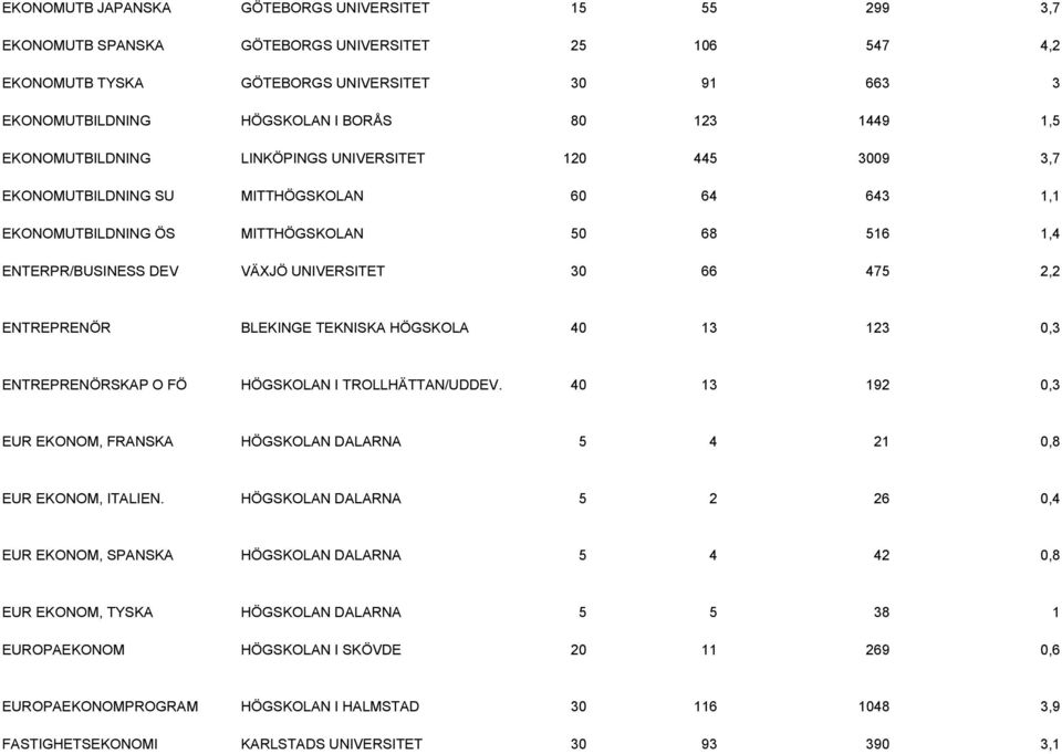 UNIVERSITET 30 66 475 2,2 ENTREPRENÖR BLEKINGE TEKNISKA HÖGSKOLA 40 13 123 0,3 ENTREPRENÖRSKAP O FÖ HÖGSKOLAN I TROLLHÄTTAN/UDDEV.