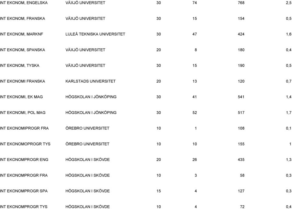 541 1,4 INT EKONOMI, POL MAG HÖGSKOLAN I JÖNKÖPING 30 52 517 1,7 INT EKONOMIPROGR FRA ÖREBRO UNIVERSITET 10 1 108 0,1 INT EKONOMOPROGR TYS ÖREBRO UNIVERSITET 10 10 155 1 INT EKONOMPROGR