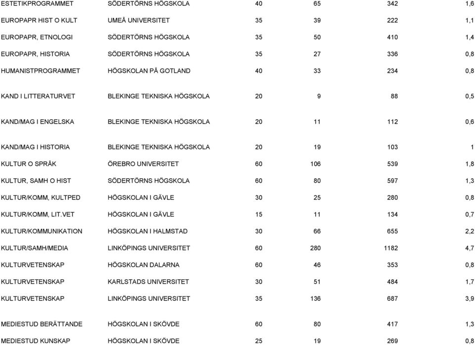 HISTORIA BLEKINGE TEKNISKA HÖGSKOLA 20 19 103 1 KULTUR O SPRÅK ÖREBRO UNIVERSITET 60 106 539 1,8 KULTUR, SAMH O HIST SÖDERTÖRNS HÖGSKOLA 60 80 597 1,3 KULTUR/KOMM, KULTPED HÖGSKOLAN I GÄVLE 30 25 280