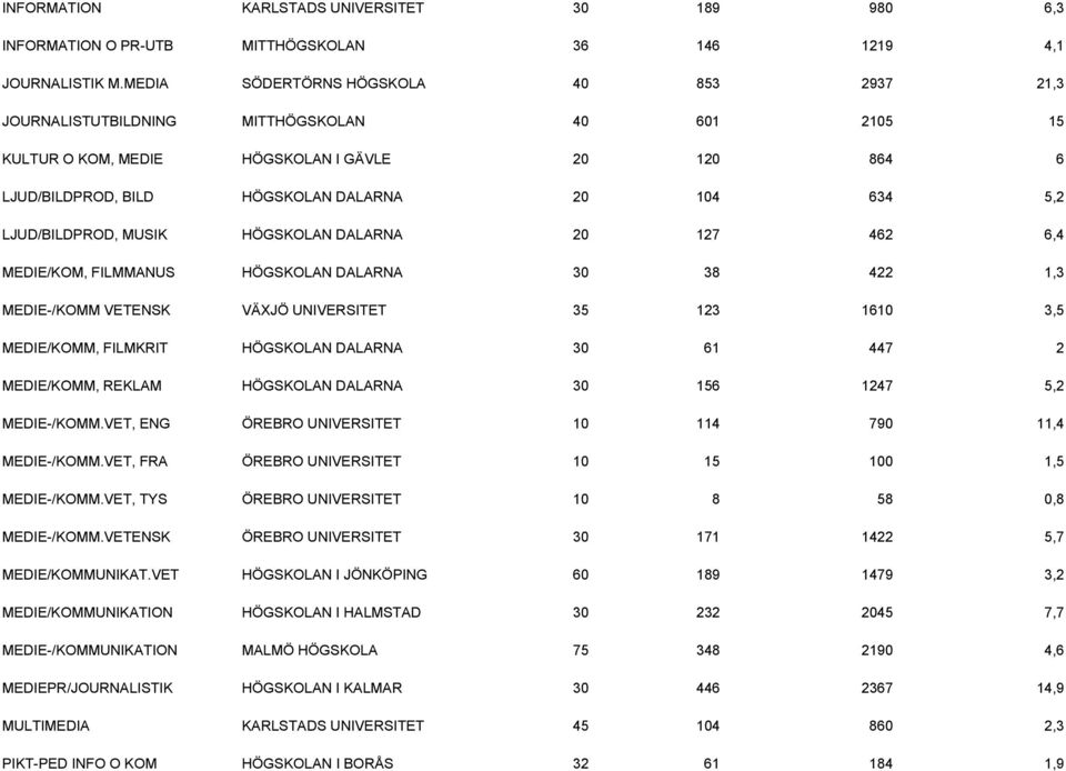 LJUD/BILDPROD, MUSIK HÖGSKOLAN DALARNA 20 127 462 6,4 MEDIE/KOM, FILMMANUS HÖGSKOLAN DALARNA 30 38 422 1,3 MEDIE-/KOMM VETENSK VÄXJÖ UNIVERSITET 35 123 1610 3,5 MEDIE/KOMM, FILMKRIT HÖGSKOLAN DALARNA