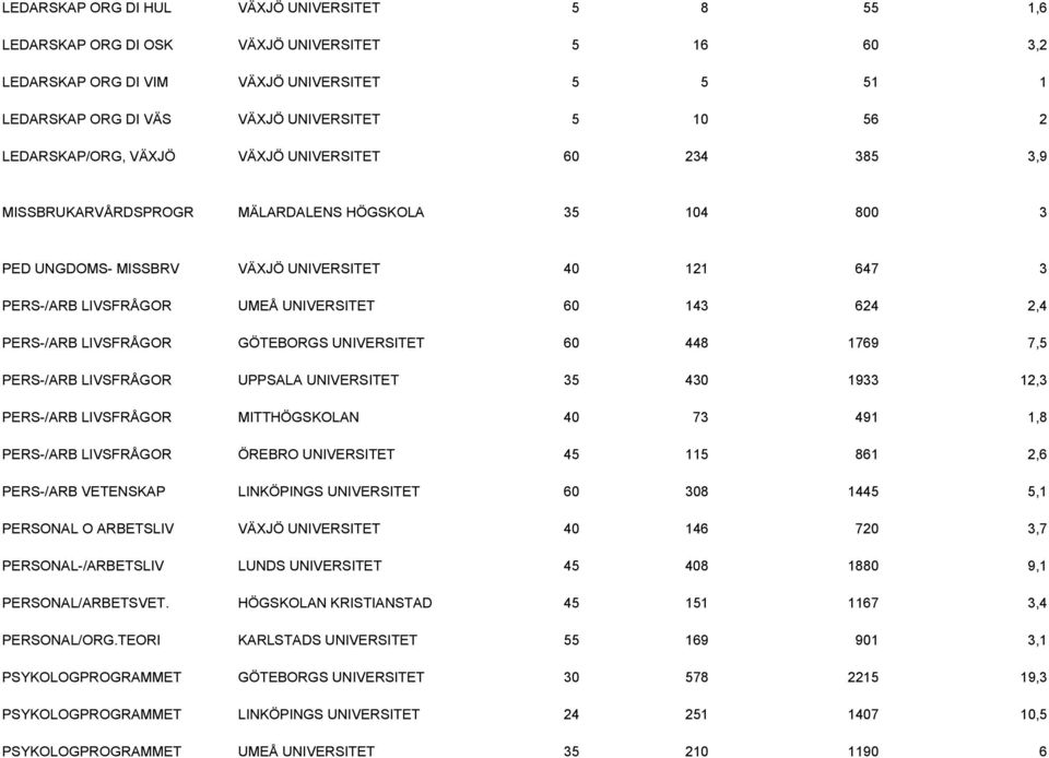 60 143 624 2,4 PERS-/ARB LIVSFRÅGOR GÖTEBORGS UNIVERSITET 60 448 1769 7,5 PERS-/ARB LIVSFRÅGOR UPPSALA UNIVERSITET 35 430 1933 12,3 PERS-/ARB LIVSFRÅGOR MITTHÖGSKOLAN 40 73 491 1,8 PERS-/ARB