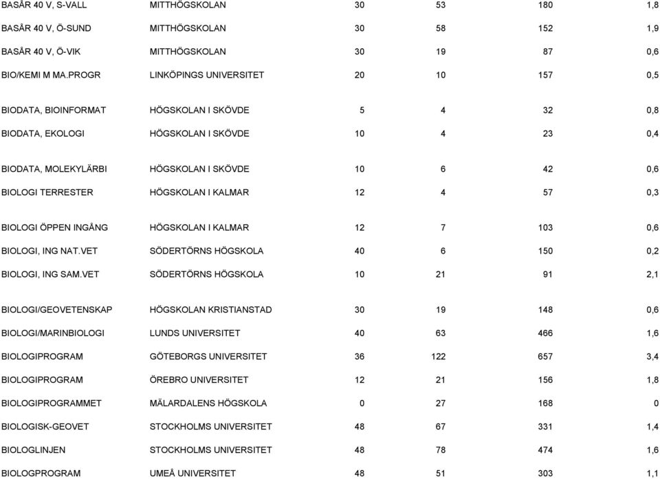 BIOLOGI TERRESTER HÖGSKOLAN I KALMAR 12 4 57 0,3 BIOLOGI ÖPPEN INGÅNG HÖGSKOLAN I KALMAR 12 7 103 0,6 BIOLOGI, ING NAT.VET SÖDERTÖRNS HÖGSKOLA 40 6 150 0,2 BIOLOGI, ING SAM.