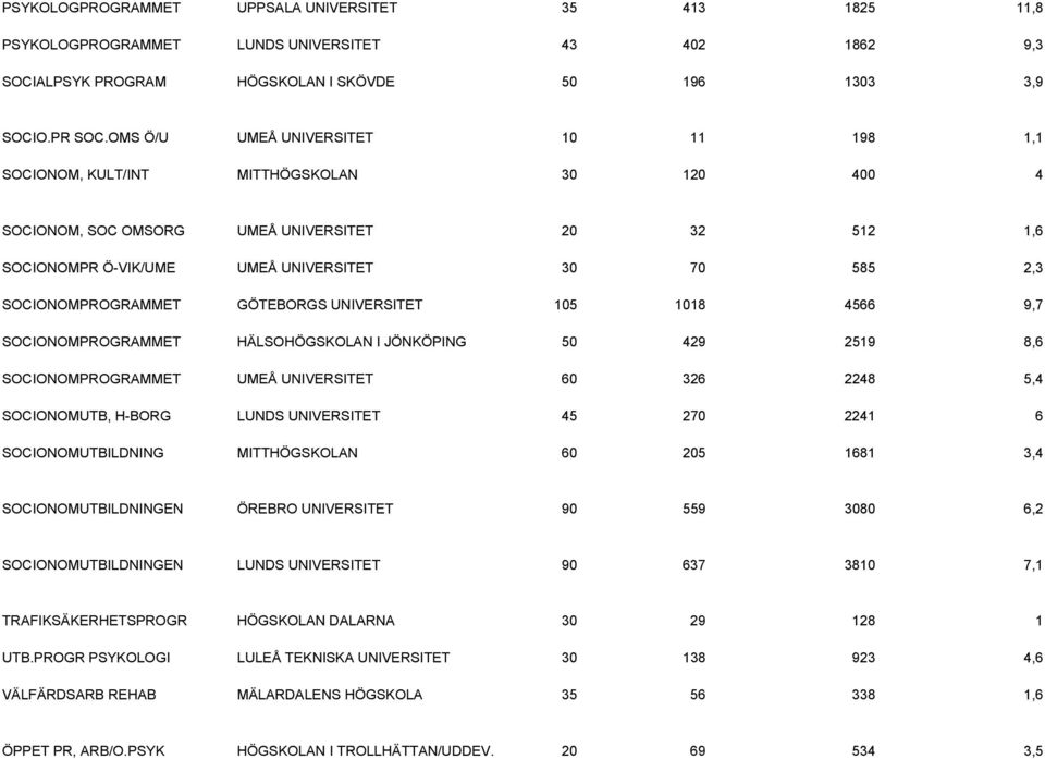 SOCIONOMPROGRAMMET GÖTEBORGS UNIVERSITET 105 1018 4566 9,7 SOCIONOMPROGRAMMET HÄLSOHÖGSKOLAN I JÖNKÖPING 50 429 2519 8,6 SOCIONOMPROGRAMMET UMEÅ UNIVERSITET 60 326 2248 5,4 SOCIONOMUTB, H-BORG LUNDS