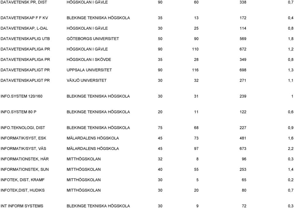 DATAVETENSKAPLIGT PR VÄXJÖ UNIVERSITET 30 32 271 1,1 INFO.SYSTEM 120/160 BLEKINGE TEKNISKA HÖGSKOLA 30 31 239 1 INFO.SYSTEM 80 P BLEKINGE TEKNISKA HÖGSKOLA 20 11 122 0,6 INFO.