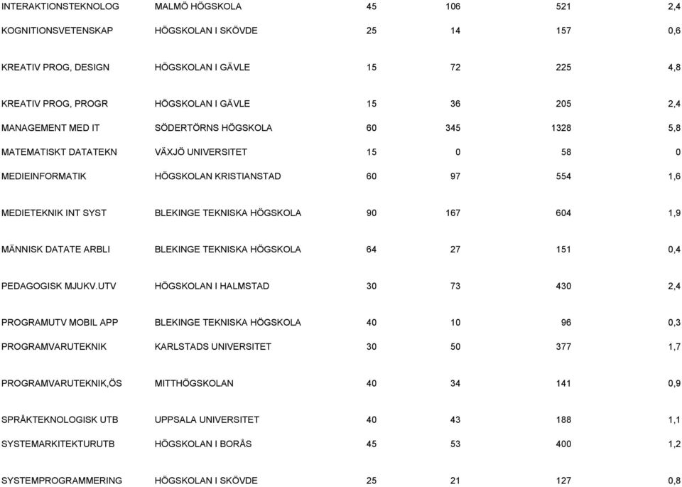 TEKNISKA HÖGSKOLA 90 167 604 1,9 MÄNNISK DATATE ARBLI BLEKINGE TEKNISKA HÖGSKOLA 64 27 151 0,4 PEDAGOGISK MJUKV.