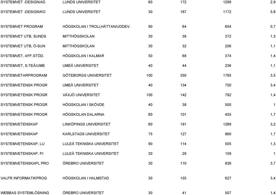 HÖGSKOLAN I KALMAR 50 68 374 1,4 SYSTEMVET, S-TEÅ/UME UMEÅ UNIVERSITET 40 44 236 1,1 SYSTEMVETARPROGRAM GÖTEBORGS UNIVERSITET 100 350 1795 3,5 SYSTEMVETENSK PROGR UMEÅ UNIVERSITET 40 134 750 3,4