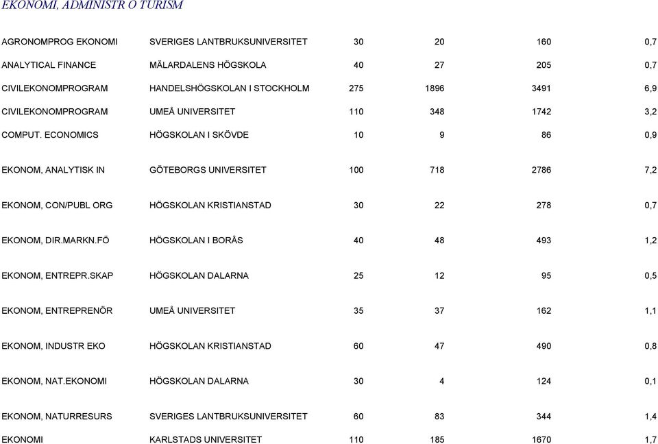 ECONOMICS HÖGSKOLAN I SKÖVDE 10 9 86 0,9 EKONOM, ANALYTISK IN GÖTEBORGS UNIVERSITET 100 718 2786 7,2 EKONOM, CON/PUBL ORG HÖGSKOLAN KRISTIANSTAD 30 22 278 0,7 EKONOM, DIR.MARKN.