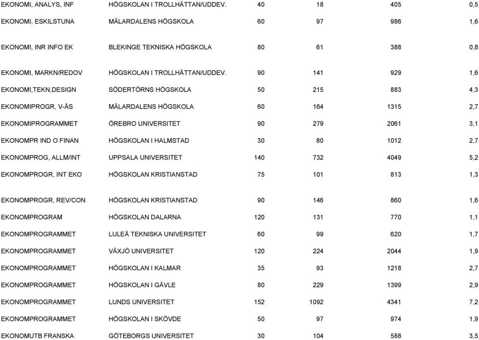 90 141 929 1,6 EKONOMI,TEKN,DESIGN SÖDERTÖRNS HÖGSKOLA 50 215 883 4,3 EKONOMIPROGR, V-ÅS MÄLARDALENS HÖGSKOLA 60 164 1315 2,7 EKONOMIPROGRAMMET ÖREBRO UNIVERSITET 90 279 2061 3,1 EKONOMPR IND O FINAN