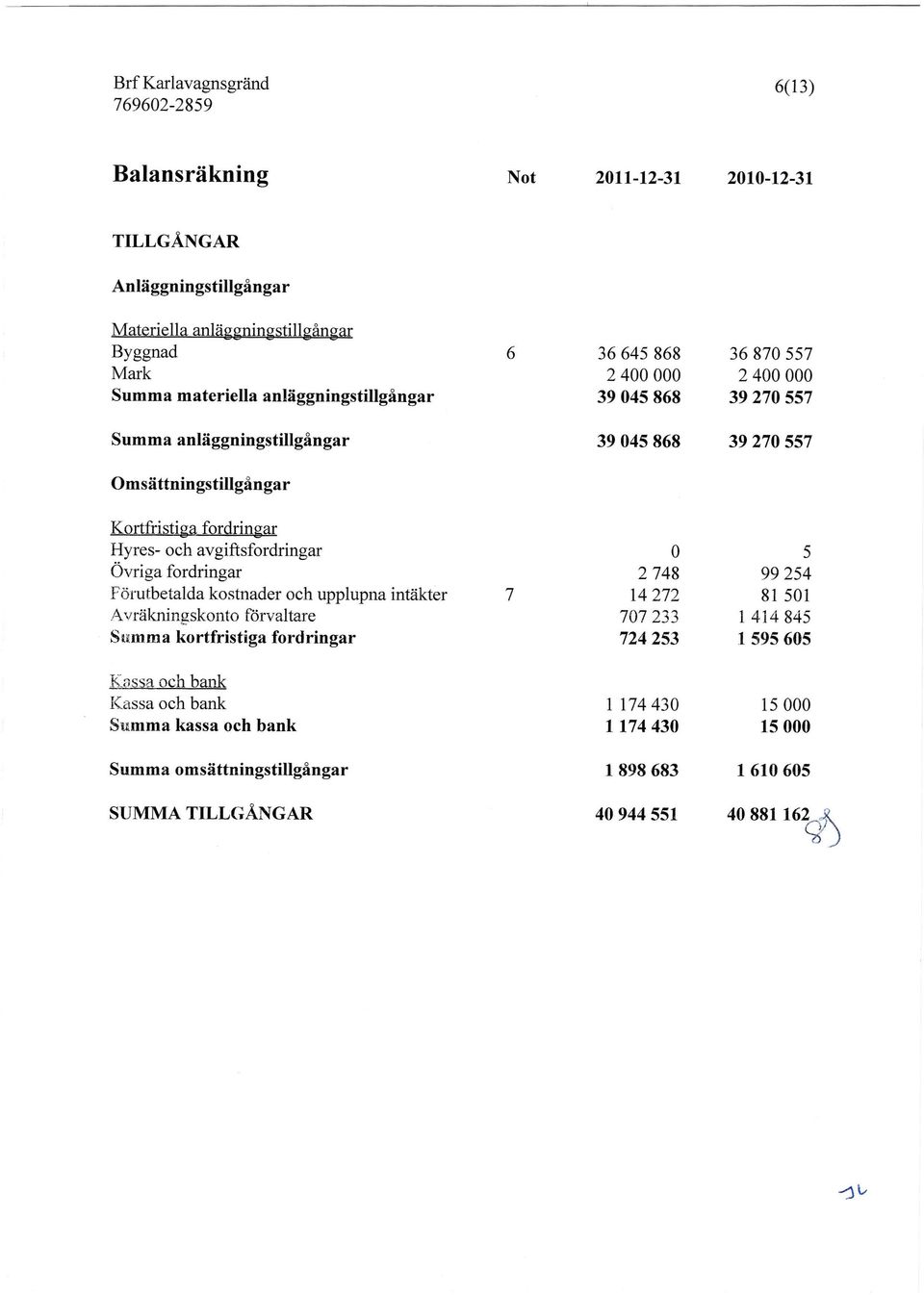 5 Övriga fordringar 2748 99254 Förutbetalda kostnader och upplupna intäkter 7 14272 81 501 Avräkningskonto förvaltare 707233 1414845 Summa kortfristiga fordringar 724253