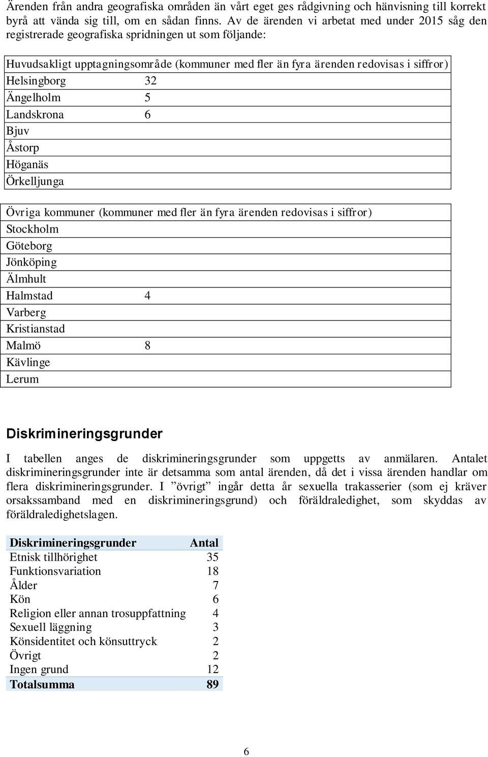 Helsingborg 32 Ängelholm 5 Landskrona 6 Bjuv Åstorp Höganäs Örkelljunga Övriga kommuner (kommuner med fler än fyra ärenden redovisas i siffror) Stockholm Göteborg Jönköping Älmhult Halmstad 4 Varberg