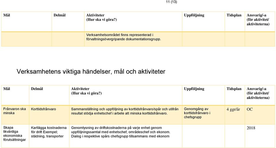 resultat stödja enhetschef i arbete att minska korttidsfrånvaro.