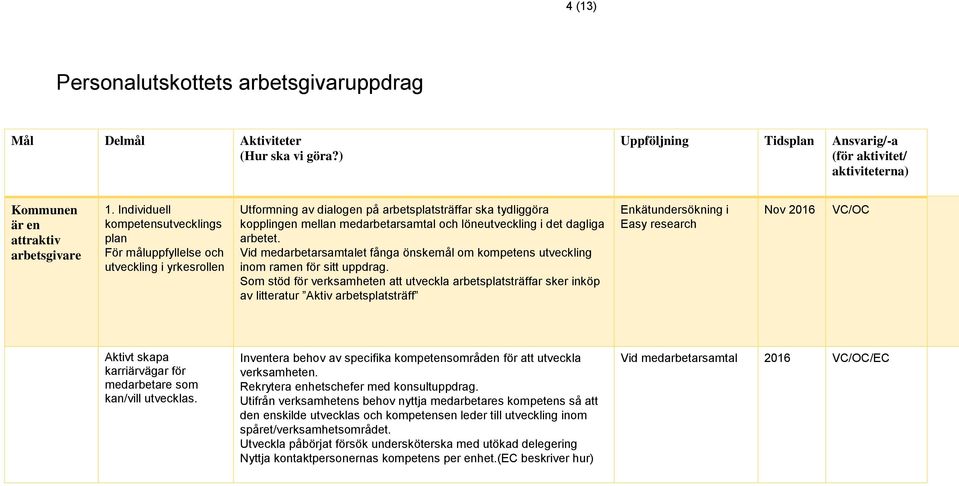 i det dagliga arbetet. Vid medarbetarsamtalet fånga önskemål om kompetens utveckling inom ramen för sitt uppdrag.