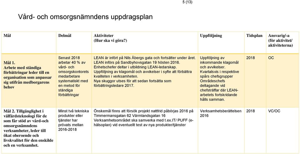 för ständiga förbättringar LEAN är infört på Nils Åbergs gata och fortsätter under året. LEAN införs på Sandbyhovsgatan 19 hösten 2016. Enhetschefer deltar i utbildning LEAN-ledarskap.