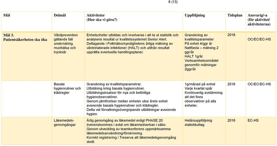 Alert. Deltagande i Folkhälsomyndighetens årliga mätning av vårdrelaterade infektioner (HALT) och utifrån resultat upprätta eventuella handlingsplaner.