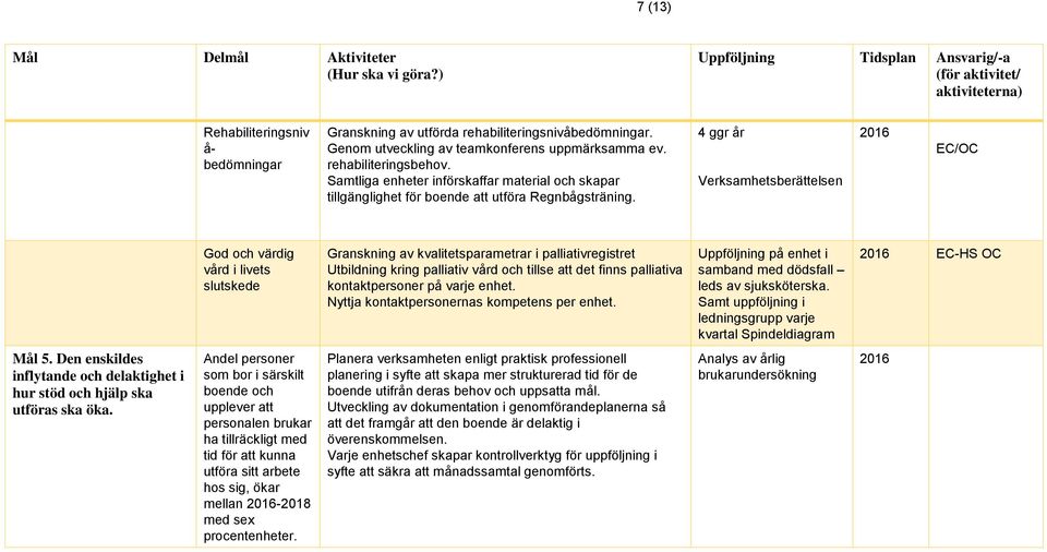 4 ggr år Verksamhetsberättelsen 2016 EC/OC God och värdig vård i livets slutskede Granskning av kvalitetsparametrar i palliativregistret Utbildning kring palliativ vård och tillse att det finns