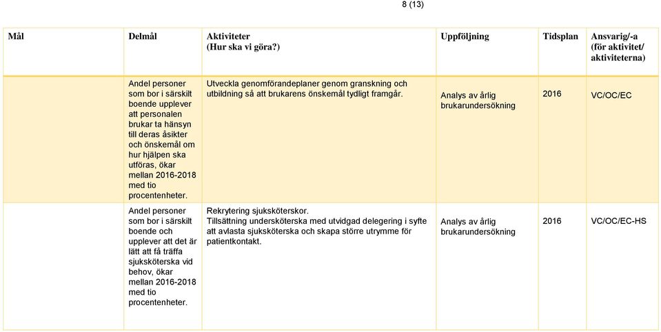 Analys av årlig brukarundersökning 2016 VC/OC/EC Andel personer som bor i särskilt boende och upplever att det är lätt att få träffa sjuksköterska vid behov, ökar mellan