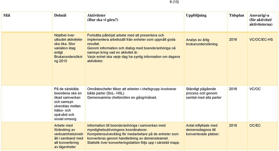 Genom information och dialog med boende/anhöriga nå samsyn kring vad en aktivitet är. Varje enhet ska varje dag ha synlig information om dagens aktiviteter.