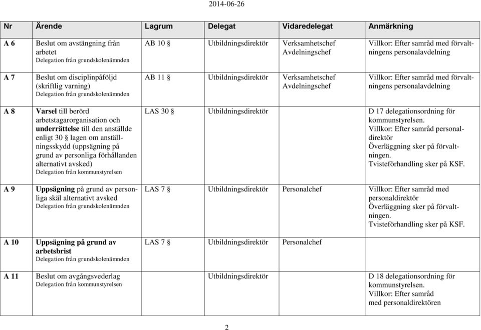 Villkor: Efter samråd med förvaltningens personalavdelning A 8 A 9 A 10 Varsel till berörd arbetstagarorganisation och underrättelse till den anställde enligt 30 lagen om anställningsskydd