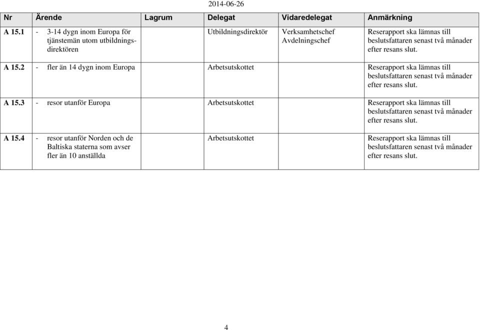 månader efter resans slut. A 15.2 - fler än 14 dygn inom Europa Arbetsutskottet Reserapport ska lämnas till beslutsfattaren senast två månader efter resans slut. A 15.3 - resor utanför Europa Arbetsutskottet Reserapport ska lämnas till beslutsfattaren senast två månader efter resans slut.