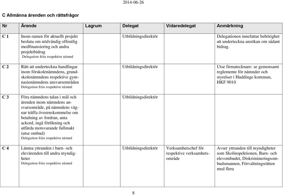 C 2 Rätt att underteckna handlingar inom förskolenämndens, grundskolenämndens respektive gymnasienämndens ansvarsområden Delegation från respektive nämnd Utbildningsdirektör Utse firmatecknare: se