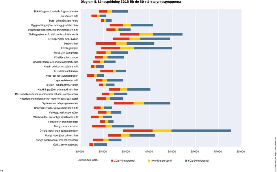 Civilingenjörer m.fl., elektronik och teleteknik Civilingenjörer m.fl., maskin Datatekniker Företagssäljare Försäljare, dagligvaror Försäljare, fackhandel Handpaketerare och andra fabriksarbetare Hotell- och kontorsstädare m.