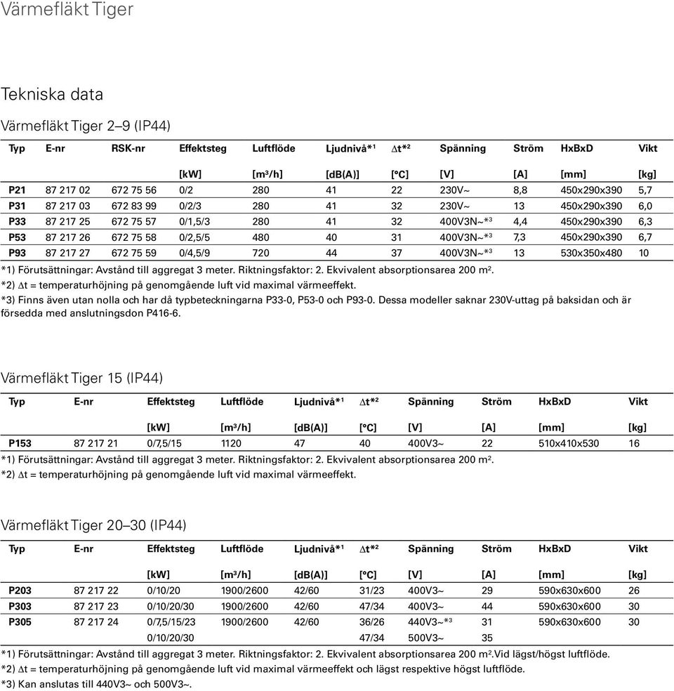 450x90x390 6,7 P93 87 17 7 67 75 59 0/4,5/9 70 44 37 400V3N~* 3 13 530x350x480 10 *1) Förutsättningar: vstånd till aggregat 3 meter. Riktningsfaktor:. Ekvivalent absorptionsarea 00 m².