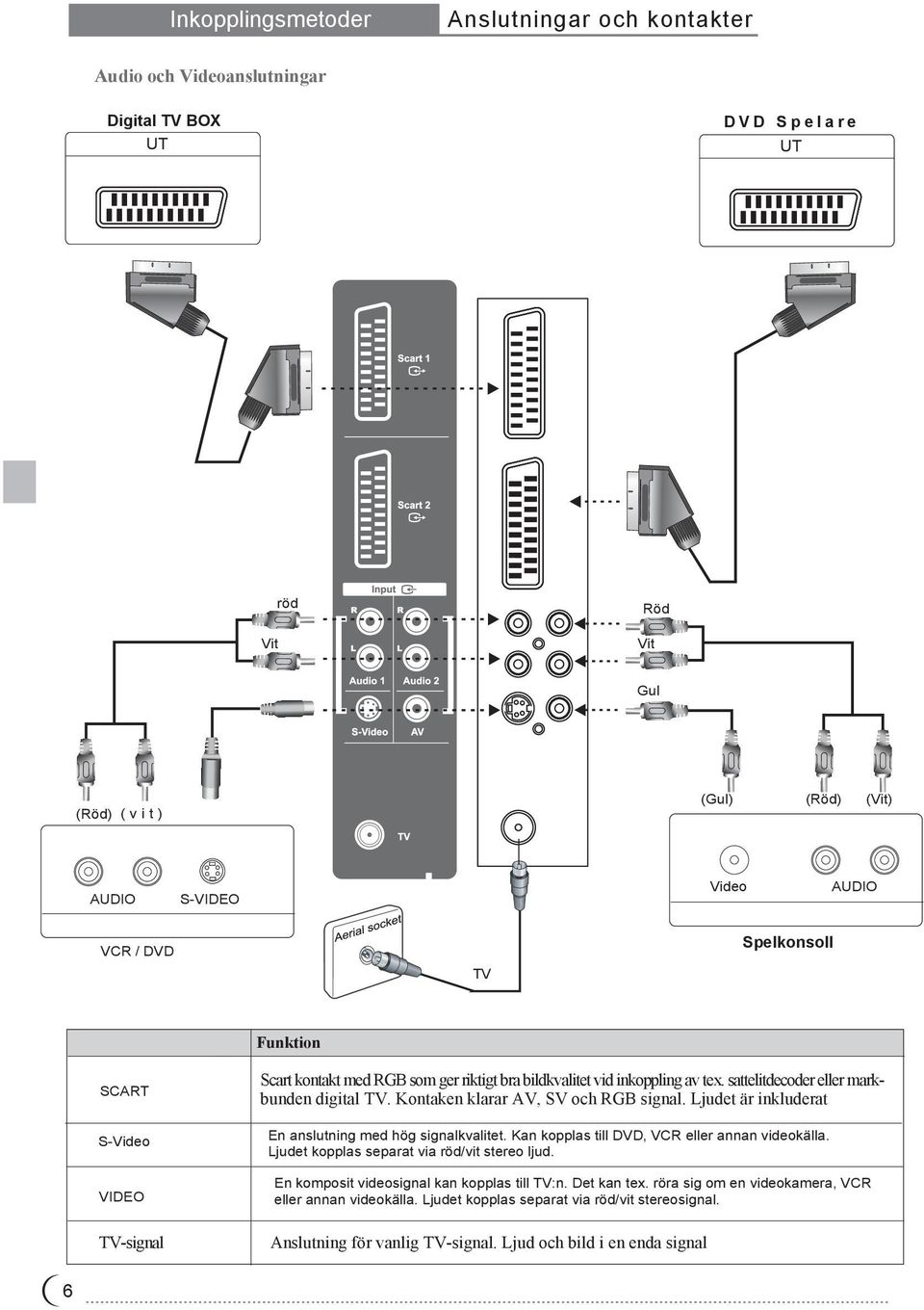 Kontaken klarar AV, SV och RGB signal. Ljudet är inkluderat En anslutning med hög signalkvalitet. Kan kopplas till DVD, VCR eller annan videokälla. Ljudet kopplas separat via röd/vit stereo ljud.