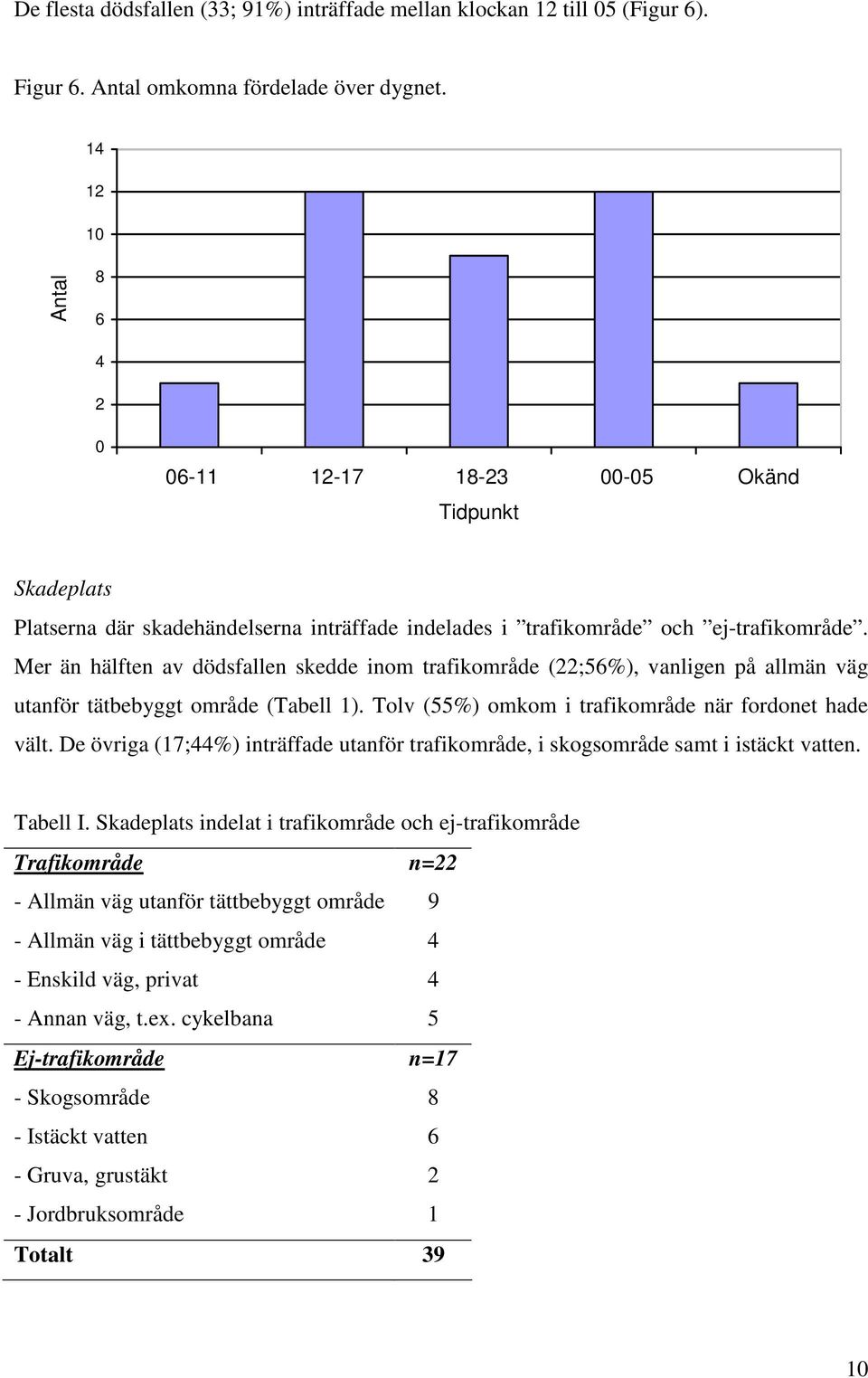 Mer än hälften av dödsfallen skedde inom trafikområde (22;56%), vanligen på allmän väg utanför tätbebyggt område (Tabell 1). Tolv (55%) omkom i trafikområde när fordonet hade vält.