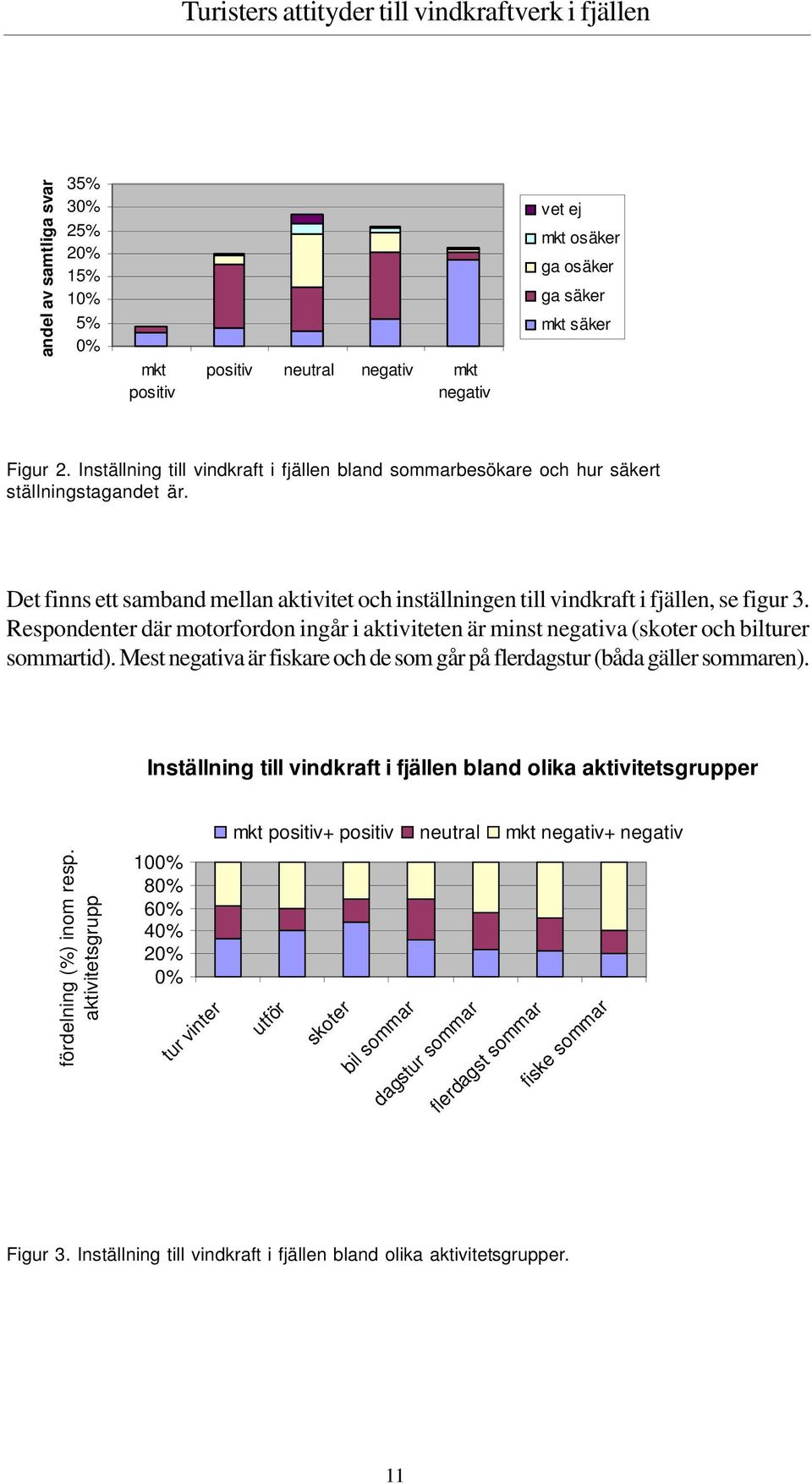 Respondenter där motorfordon ingår i aktiviteten är minst negativa (skoter och bilturer sommartid). Mest negativa är fiskare och de som går på flerdagstur (båda gäller sommaren).