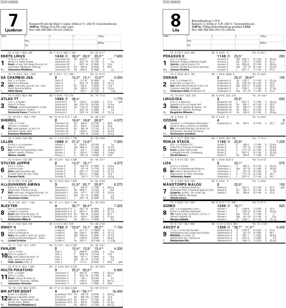 - Johansson M Rä 22/9-2 1/ 1720 2 11,7 - Mona II e Jakob Dubbe Johansson M L 25/7-10 2/ 1700 0 it g - 1 Svart, vit axp, blå hängsl & amrb; vit Johansson M L 25/7-14 2/ 1640 3 10,4 - Johansson
