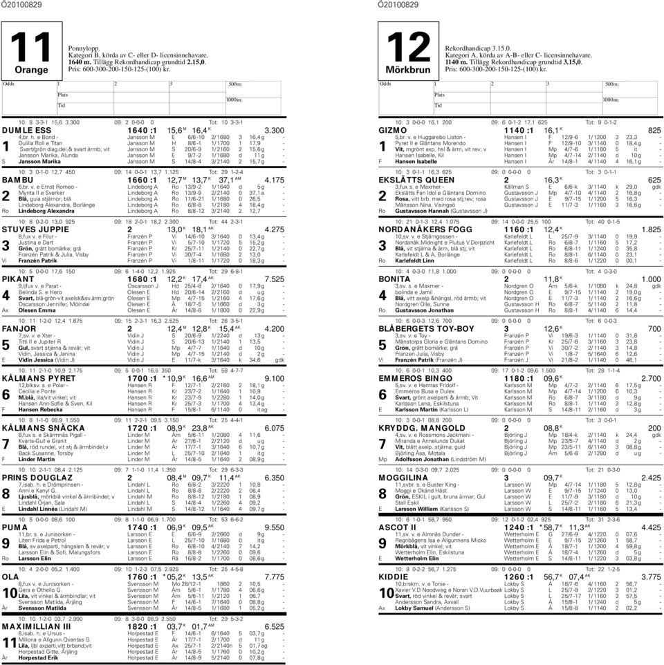 & svart ärmb; vit Jansson M S 20/6-9 1/ 2160 2 15,6 g - Jansson Marika, Alunda Jansson M E 9/7-2 1/ 1680 d 11 g - S Jansson Marika Jansson M S 14/8-4 3/ 2140 2 15,7 g - 10: 3 0-1-0 12,7 450 09: 14