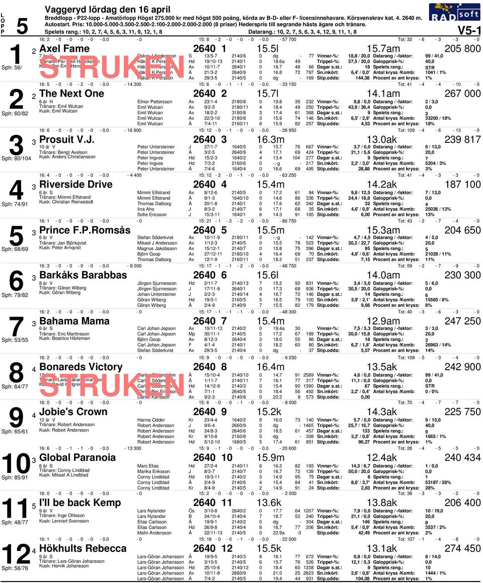 am 2 skar J Andersson S 1/ 21/ dg 1, / 2, Datarang / faktor: / 1, 1 Tränare: eremil Henriksson Håkan K ersson 1/11 21/1 1.